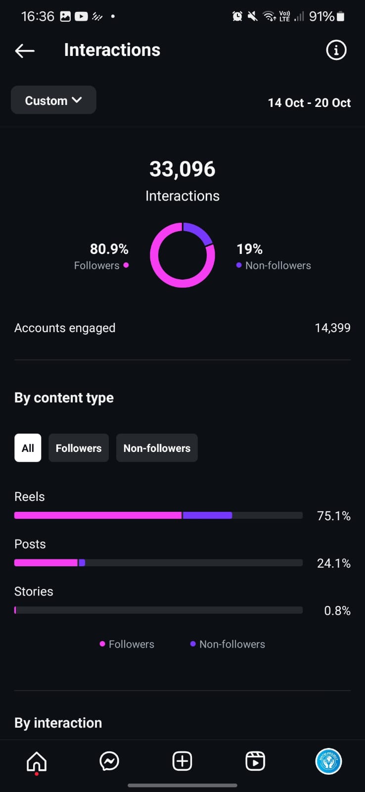 Instagram – 33,096 interactions